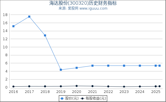 海达股份(300320)股东权益比率、固定资产比率等历史财务指标图