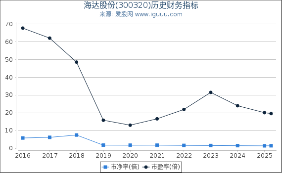 海达股份(300320)股东权益比率、固定资产比率等历史财务指标图