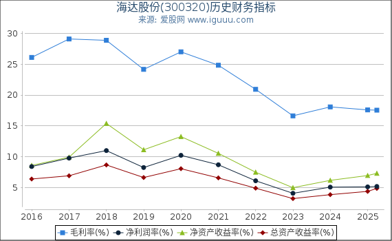 海达股份(300320)股东权益比率、固定资产比率等历史财务指标图