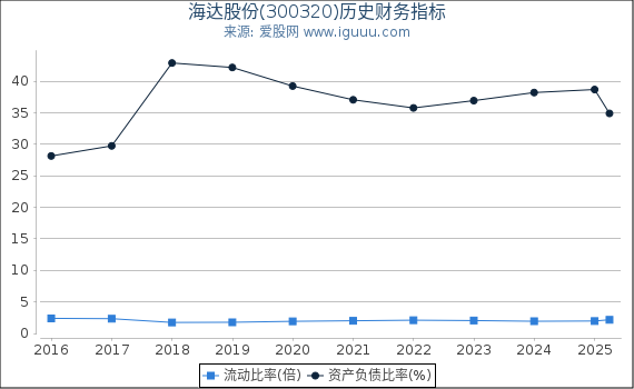 海达股份(300320)股东权益比率、固定资产比率等历史财务指标图