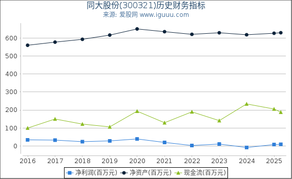 同大股份(300321)股东权益比率、固定资产比率等历史财务指标图