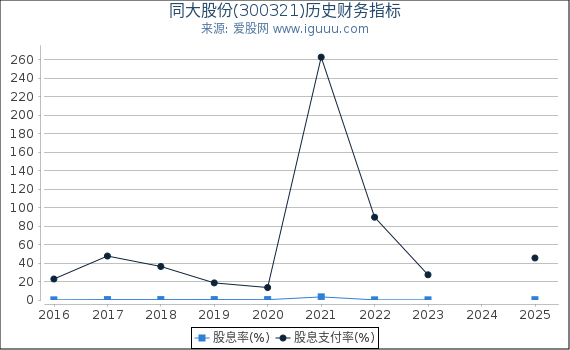 同大股份(300321)股东权益比率、固定资产比率等历史财务指标图