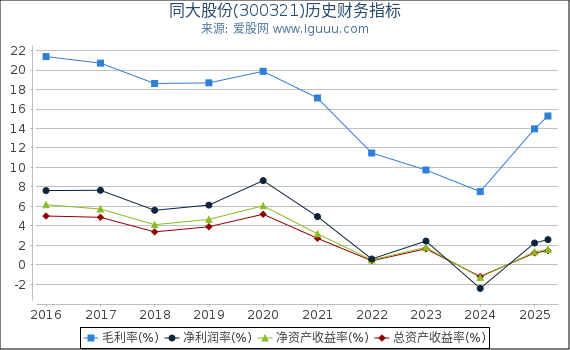 同大股份(300321)股东权益比率、固定资产比率等历史财务指标图