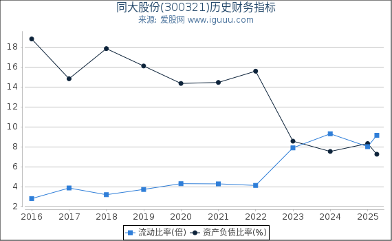 同大股份(300321)股东权益比率、固定资产比率等历史财务指标图
