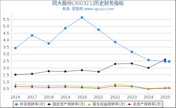 同大股份(300321)股东权益比率、固定资产比率等历史财务指标图