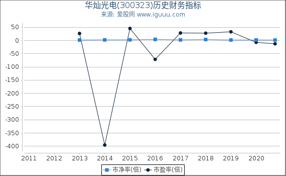 华灿光电(300323)股东权益比率、固定资产比率等历史财务指标图