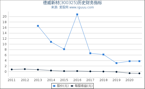 德威新材(300325)股东权益比率、固定资产比率等历史财务指标图
