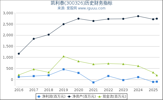 凯利泰(300326)股东权益比率、固定资产比率等历史财务指标图