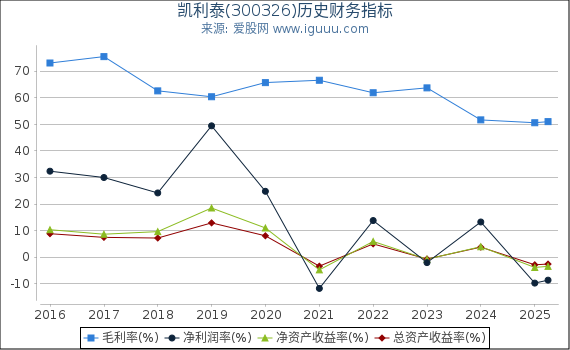 凯利泰(300326)股东权益比率、固定资产比率等历史财务指标图
