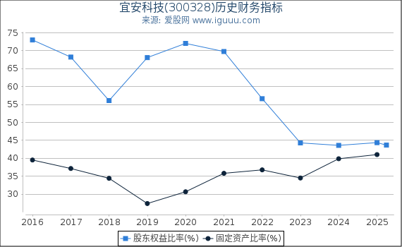 宜安科技(300328)股东权益比率、固定资产比率等历史财务指标图