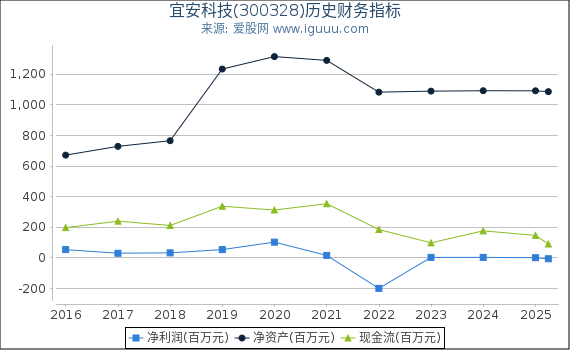 宜安科技(300328)股东权益比率、固定资产比率等历史财务指标图