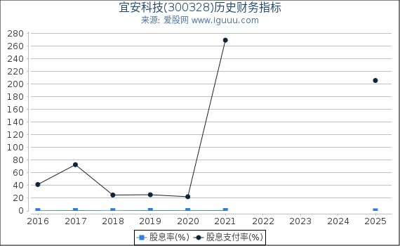 宜安科技(300328)股东权益比率、固定资产比率等历史财务指标图
