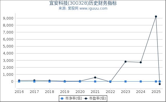 宜安科技(300328)股东权益比率、固定资产比率等历史财务指标图