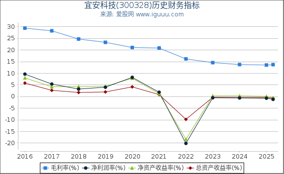 宜安科技(300328)股东权益比率、固定资产比率等历史财务指标图