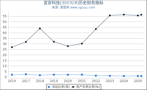 宜安科技(300328)股东权益比率、固定资产比率等历史财务指标图