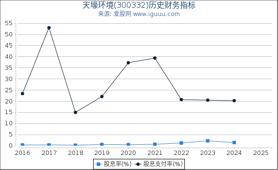 天壕环境(300332)股东权益比率、固定资产比率等历史财务指标图