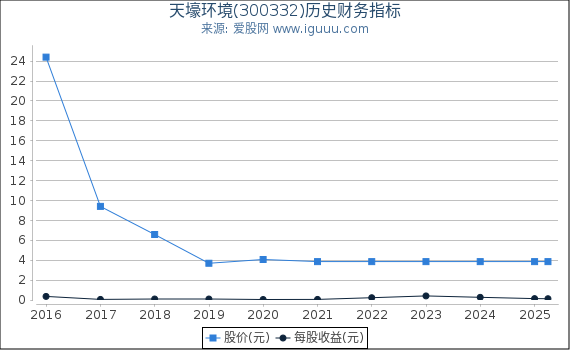 天壕环境(300332)股东权益比率、固定资产比率等历史财务指标图