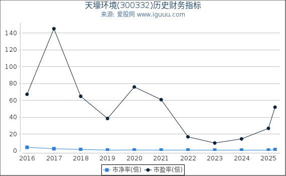 天壕环境(300332)股东权益比率、固定资产比率等历史财务指标图