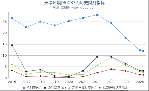 天壕环境(300332)股东权益比率、固定资产比率等历史财务指标图