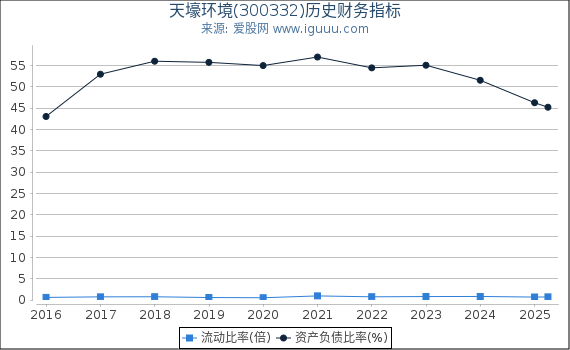 天壕环境(300332)股东权益比率、固定资产比率等历史财务指标图