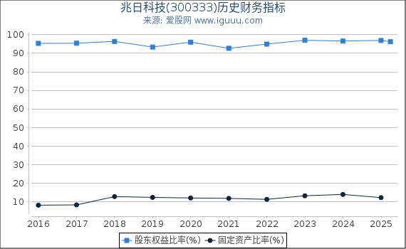 兆日科技(300333)股东权益比率、固定资产比率等历史财务指标图