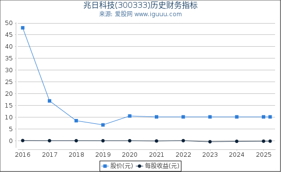 兆日科技(300333)股东权益比率、固定资产比率等历史财务指标图