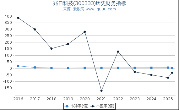兆日科技(300333)股东权益比率、固定资产比率等历史财务指标图