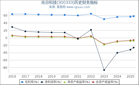 兆日科技(300333)股东权益比率、固定资产比率等历史财务指标图