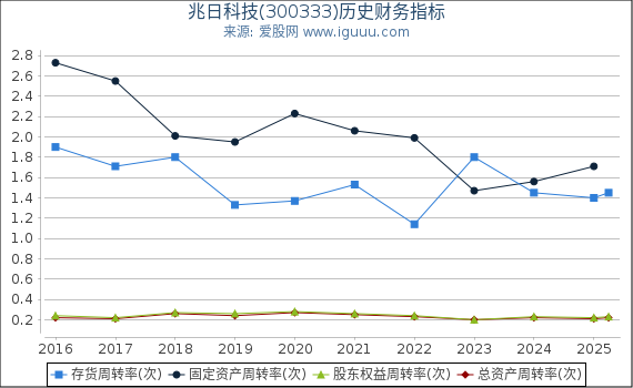 兆日科技(300333)股东权益比率、固定资产比率等历史财务指标图