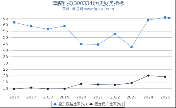 津膜科技(300334)股东权益比率、固定资产比率等历史财务指标图