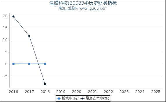 津膜科技(300334)股东权益比率、固定资产比率等历史财务指标图
