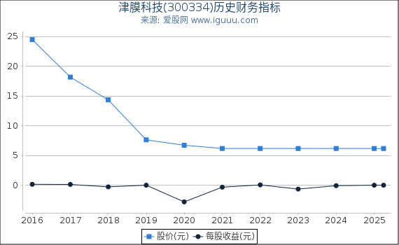 津膜科技(300334)股东权益比率、固定资产比率等历史财务指标图