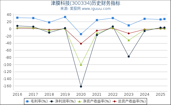 津膜科技(300334)股东权益比率、固定资产比率等历史财务指标图