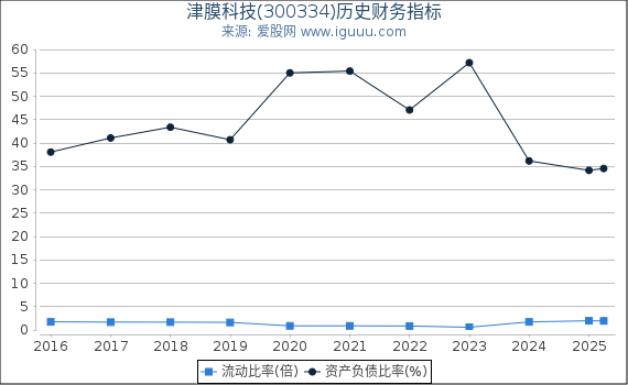 津膜科技(300334)股东权益比率、固定资产比率等历史财务指标图