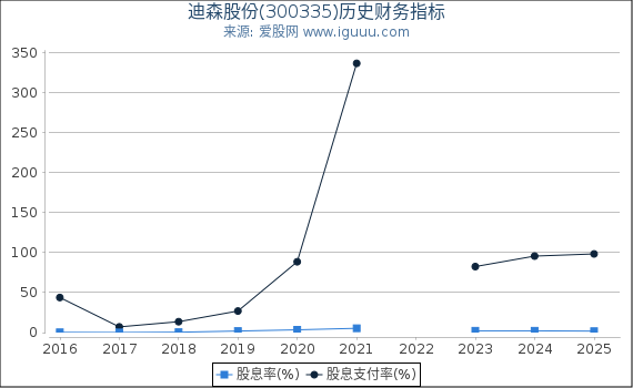 迪森股份(300335)股东权益比率、固定资产比率等历史财务指标图