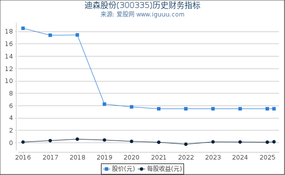 迪森股份(300335)股东权益比率、固定资产比率等历史财务指标图