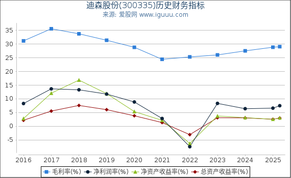 迪森股份(300335)股东权益比率、固定资产比率等历史财务指标图