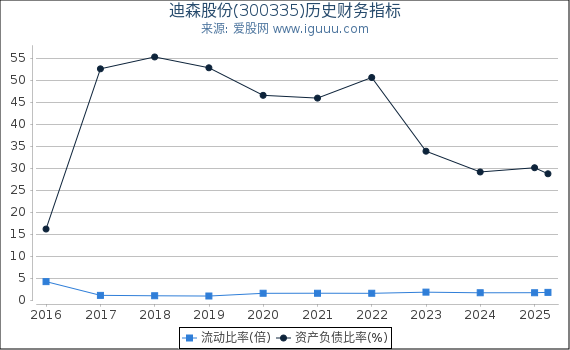 迪森股份(300335)股东权益比率、固定资产比率等历史财务指标图