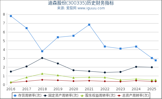 迪森股份(300335)股东权益比率、固定资产比率等历史财务指标图