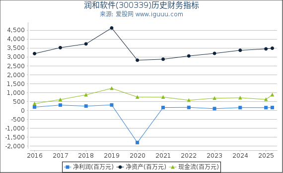 润和软件(300339)股东权益比率、固定资产比率等历史财务指标图