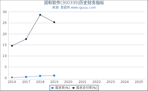 润和软件(300339)股东权益比率、固定资产比率等历史财务指标图