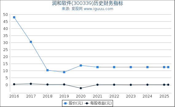 润和软件(300339)股东权益比率、固定资产比率等历史财务指标图