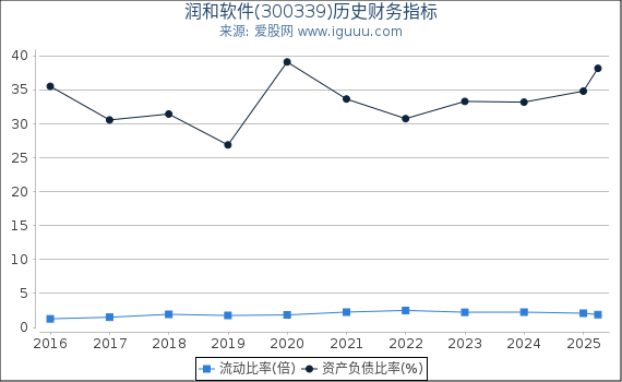 润和软件(300339)股东权益比率、固定资产比率等历史财务指标图