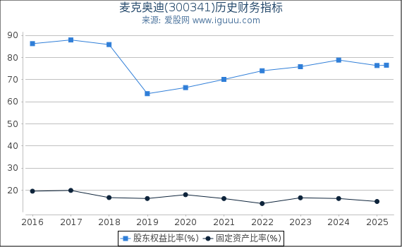 麦克奥迪(300341)股东权益比率、固定资产比率等历史财务指标图