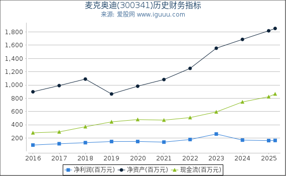 麦克奥迪(300341)股东权益比率、固定资产比率等历史财务指标图