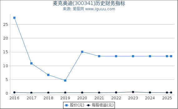 麦克奥迪(300341)股东权益比率、固定资产比率等历史财务指标图