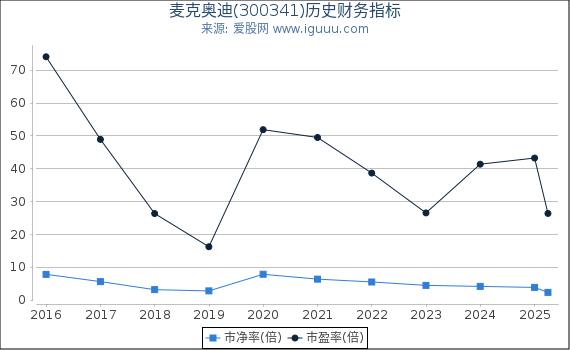 麦克奥迪(300341)股东权益比率、固定资产比率等历史财务指标图