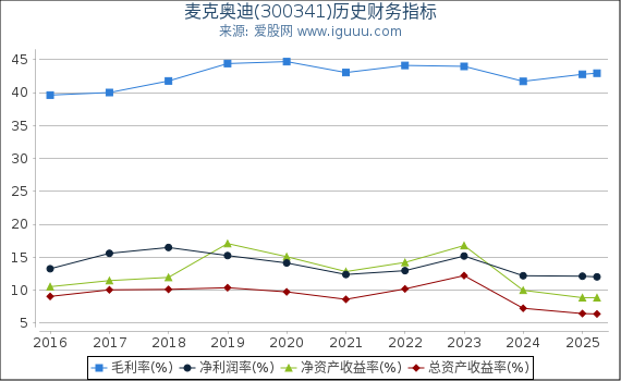 麦克奥迪(300341)股东权益比率、固定资产比率等历史财务指标图