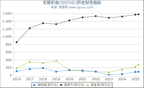 天银机电(300342)股东权益比率、固定资产比率等历史财务指标图