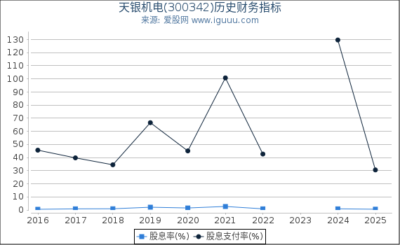 天银机电(300342)股东权益比率、固定资产比率等历史财务指标图